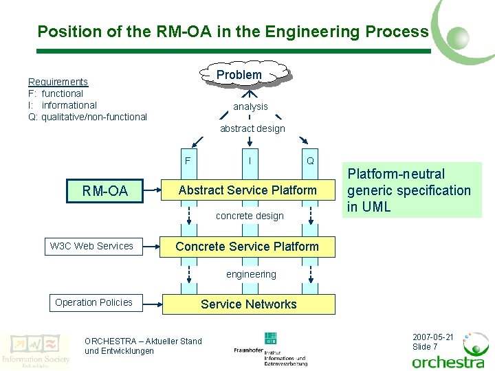 Position of the RM-OA in the Engineering Process Problem Requirements F: functional I: informational