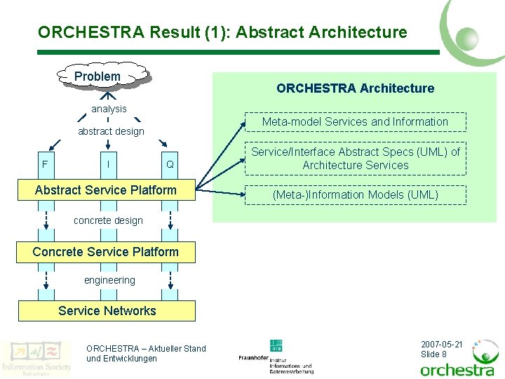 ORCHESTRA Result (1): Abstract Architecture Problem ORCHESTRA Architecture analysis Meta-model Services and Information abstract