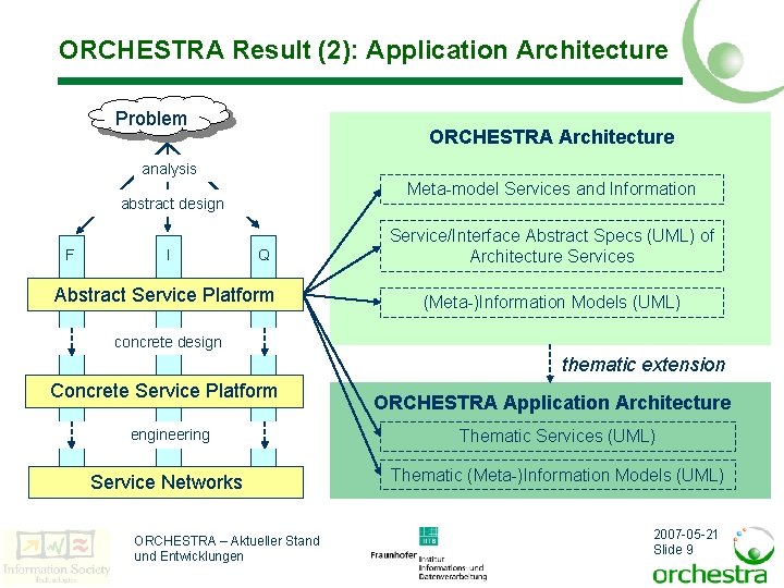 ORCHESTRA Result (2): Application Architecture Problem ORCHESTRA Architecture analysis Meta-model Services and Information abstract