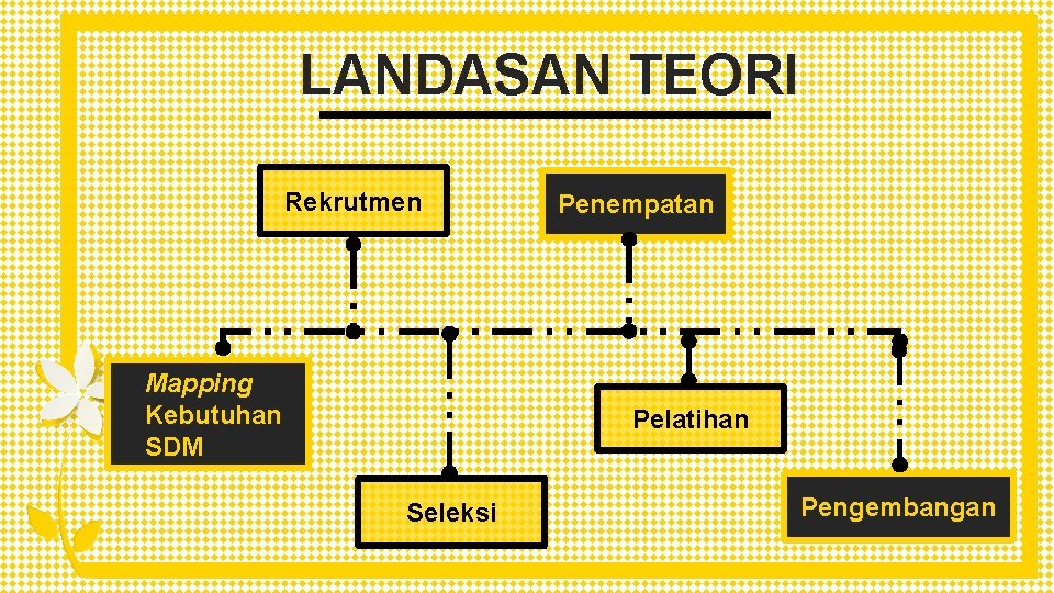 LANDASAN TEORI Rekrutmen Mapping Kebutuhan SDM Penempatan Pelatihan Seleksi Pengembangan 