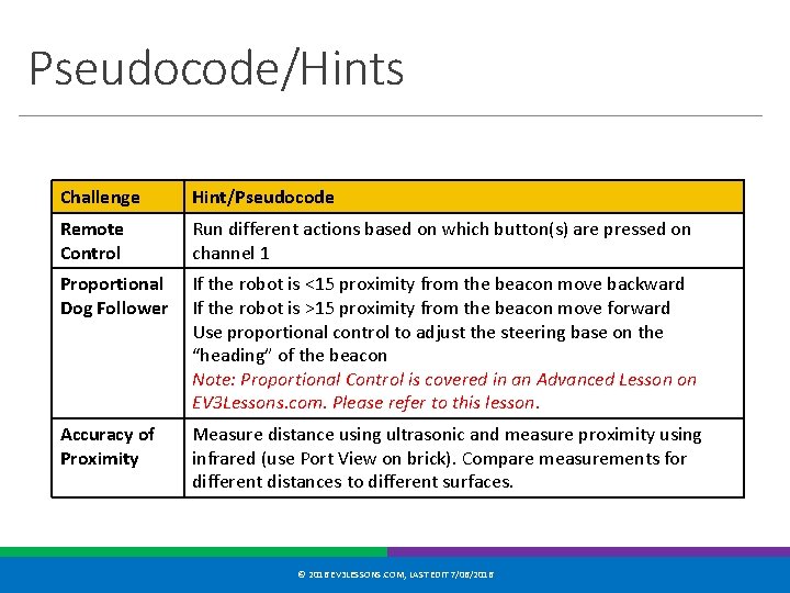 Pseudocode/Hints Challenge Hint/Pseudocode Remote Control Run different actions based on which button(s) are pressed