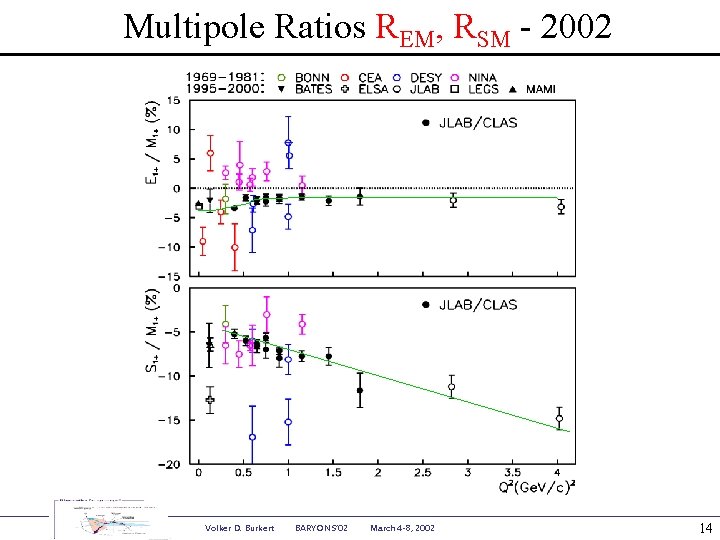 Multipole Ratios REM, RSM - 2002 Volker D. Burkert BARYONS’ 02 March 4 -8,