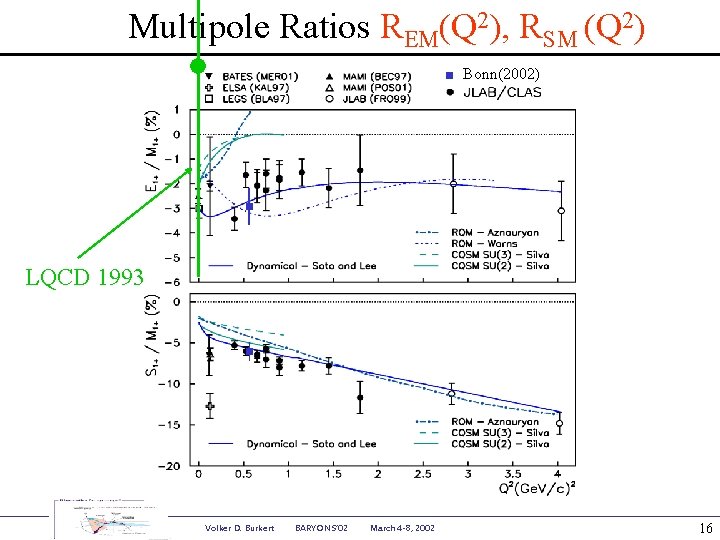 Multipole Ratios REM(Q 2), RSM (Q 2) Bonn(2002) LQCD 1993 Volker D. Burkert BARYONS’