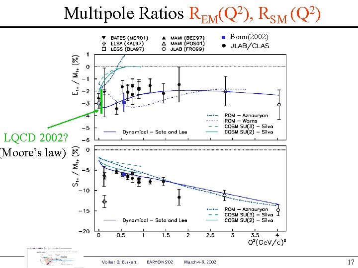 Multipole Ratios REM(Q 2), RSM (Q 2) Bonn(2002) LQCD 2002? (Moore’s law) Volker D.