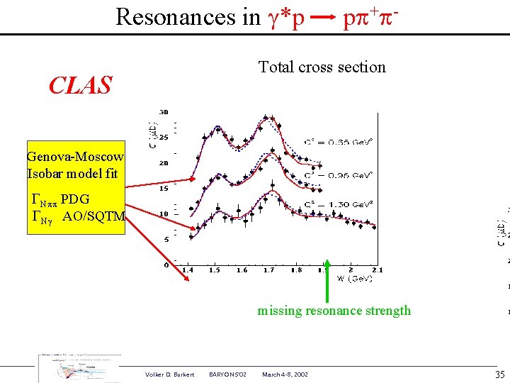 Resonances in g*p pp+p- Total cross section CLAS Genova-Moscow Isobar model fit GNpp PDG