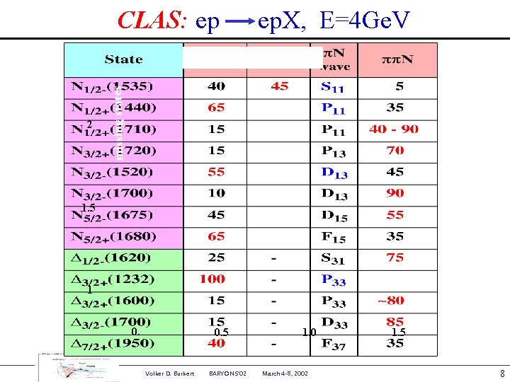 2 ep. X, E=4 Ge. V missing states CLAS: ep 1. 5 1 0.