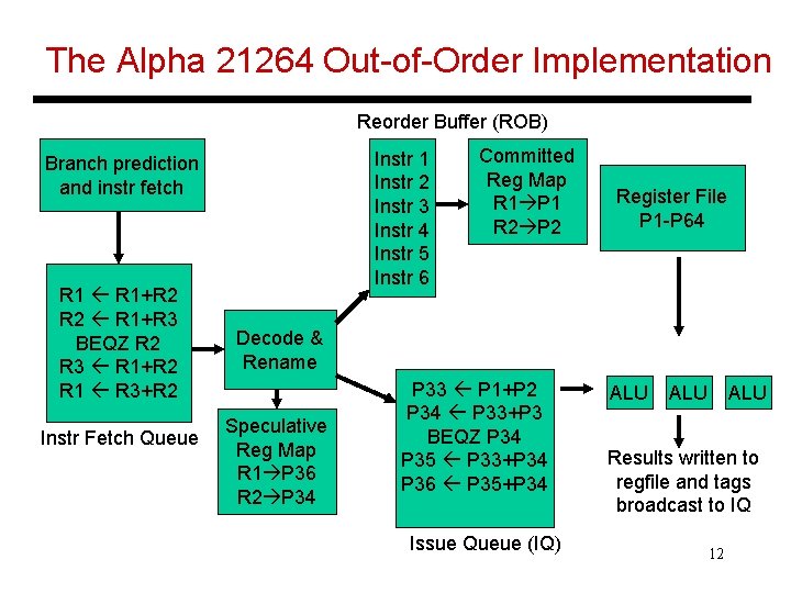 The Alpha 21264 Out-of-Order Implementation Reorder Buffer (ROB) Instr 1 Instr 2 Instr 3
