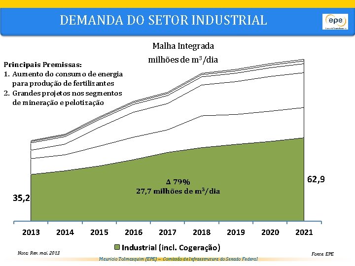 DEMANDA DO SETOR INDUSTRIAL Malha Integrada milhões de m 3/dia Principais Premissas: 1. Aumento