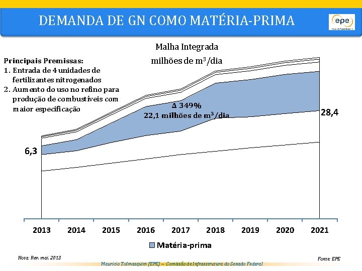 DEMANDA DE GN COMO MATÉRIA-PRIMA Malha Integrada Principais Premissas: 1. Entrada de 4 unidades