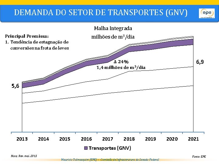 DEMANDA DO SETOR DE TRANSPORTES (GNV) Malha Integrada Principal Premissa: 1. Tendência de estagnação