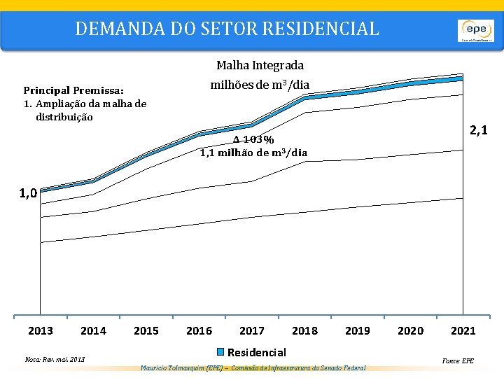 DEMANDA DO SETOR RESIDENCIAL Malha Integrada Principal Premissa: 1. Ampliação da malha de distribuição