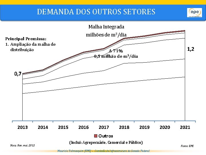 DEMANDA DOS OUTROS SETORES Malha Integrada milhões de m 3/dia Principal Premissa: 1. Ampliação