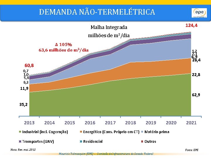 DEMANDA NÃO-TERMELÉTRICA 124, 4 Malha Integrada milhões de m 3/dia ∆ 105% 63, 6