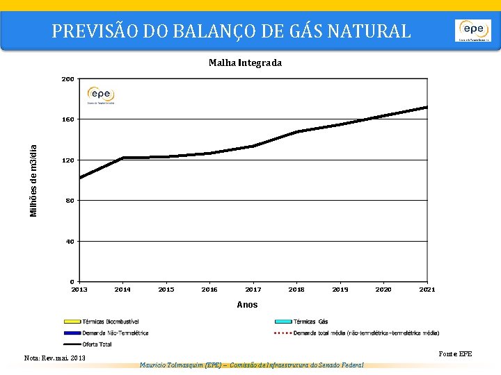 PREVISÃO DO BALANÇO DE GÁS NATURAL Malha Integrada 200 Milhões de m 3/dia 160