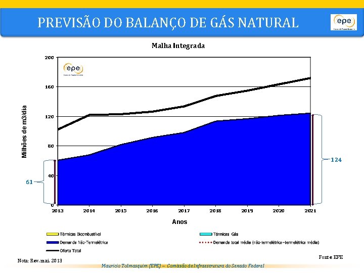 PREVISÃO DO BALANÇO DE GÁS NATURAL Malha Integrada 200 Milhões de m 3/dia 160