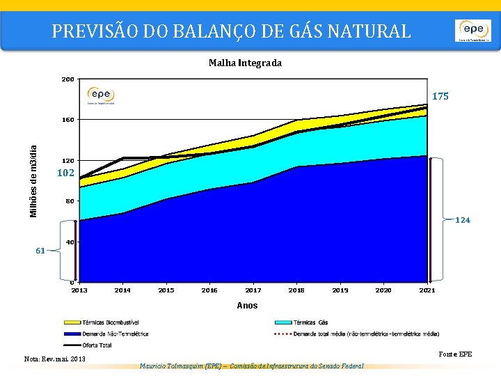 PREVISÃO DO BALANÇO DE GÁS NATURAL Malha Integrada 200 175 Milhões de m 3/dia