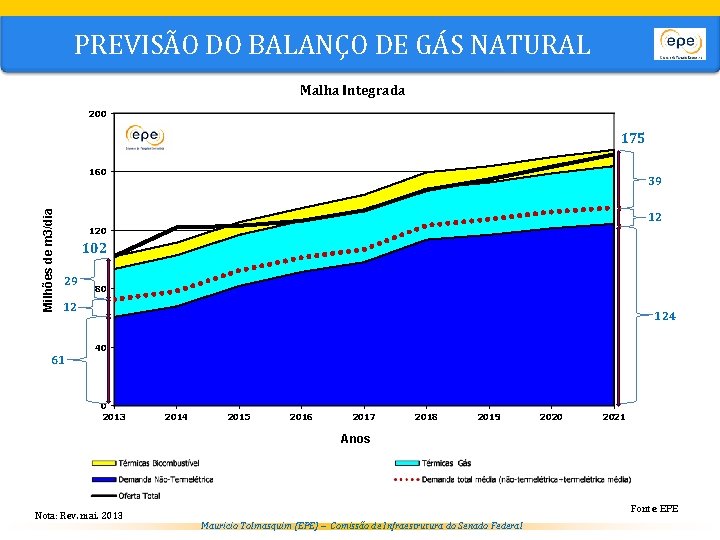 PREVISÃO DO BALANÇO DE GÁS NATURAL Malha Integrada 200 175 Milhões de m 3/dia