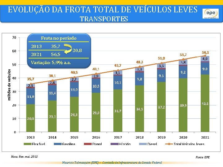 EVOLUÇÃO DA FROTA TOTAL DE VEÍCULOS LEVES TRANSPORTES Frota no período 2013 35, 7