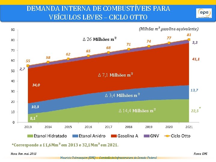 DEMANDA INTERNA DE COMBUSTÍVEIS PARA VEÍCULOS LEVES – CICLO OTTO (Milhões m³ gasolina equivalente)