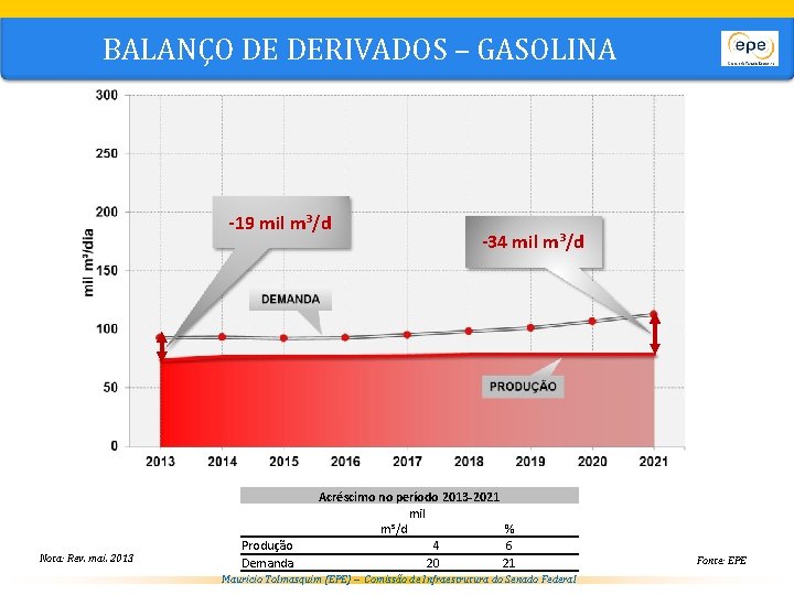 BALANÇO DE DERIVADOS – GASOLINA -19 mil m³/d -34 mil m³/d + 2, 4%