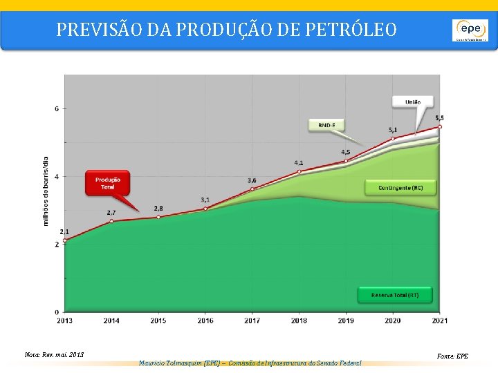 PREVISÃO DA PRODUÇÃO DE PETRÓLEO Nota: Rev. mai. 2013 Mauricio Tolmasquim (EPE) – Comissão