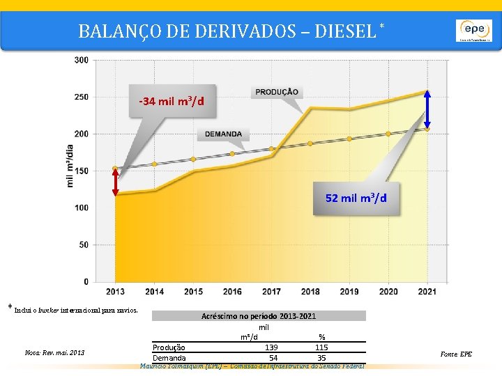 BALANÇO DE DERIVADOS – DIESEL * + 3, 8% a. a. -34 mil m³/d