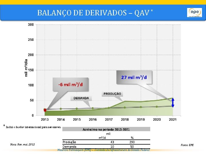 BALANÇO DE DERIVADOS – QAV * 27 mil m³/d -6 mil m³/d + 5,