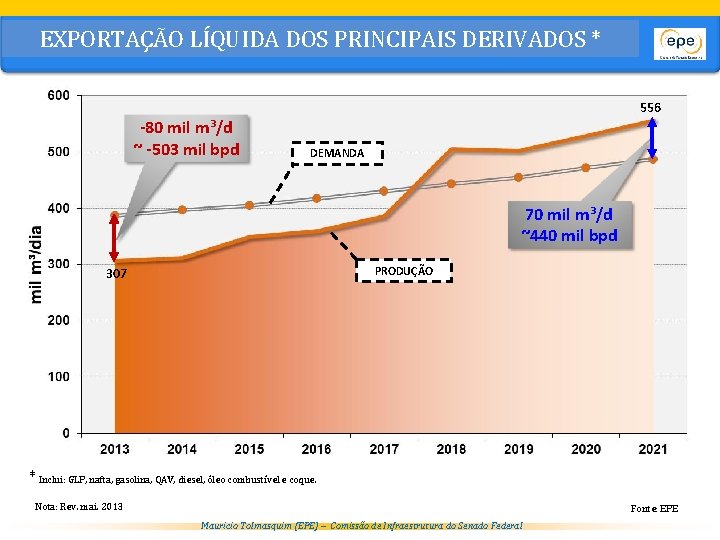 EXPORTAÇÃO LÍQUIDA DOS PRINCIPAIS DERIVADOS DEMANDA DOS PRINCIPAIS DERIVADOS * * 556 -80 mil