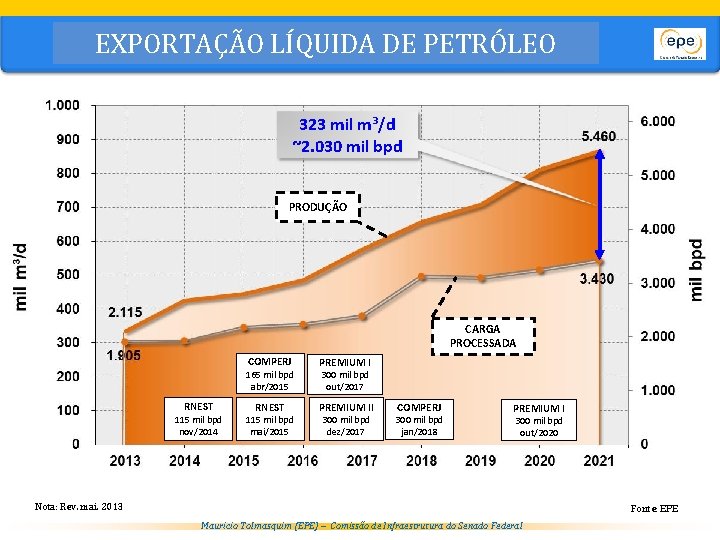 EXPORTAÇÃO LÍQUIDA DE PETRÓLEO PRODUÇÃO NACIONAL 323 mil m³/d ~2. 030 mil bpd PRODUÇÃO
