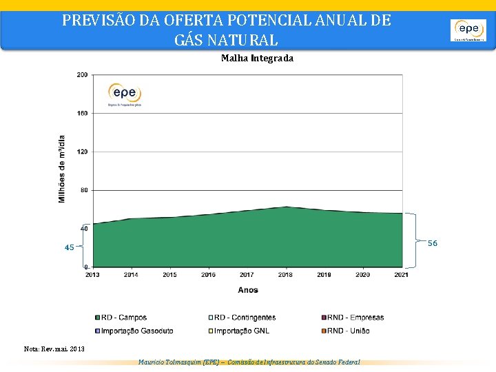 PREVISÃO DA OFERTA POTENCIAL ANUAL DE GÁS NATURAL Malha Integrada 56 45 Nota: Rev.