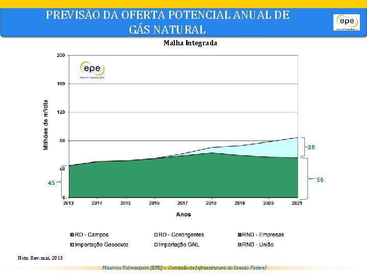 PREVISÃO DA OFERTA POTENCIAL ANUAL DE GÁS NATURAL Malha Integrada 28 56 45 Nota: