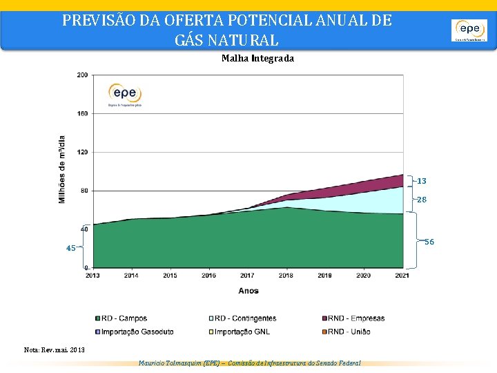 PREVISÃO DA OFERTA POTENCIAL ANUAL DE GÁS NATURAL Malha Integrada 13 28 56 45