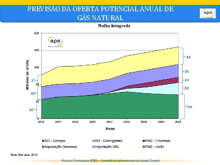 PREVISÃO DA OFERTA POTENCIAL ANUAL DE GÁS NATURAL Malha Integrada 41 30 13 27