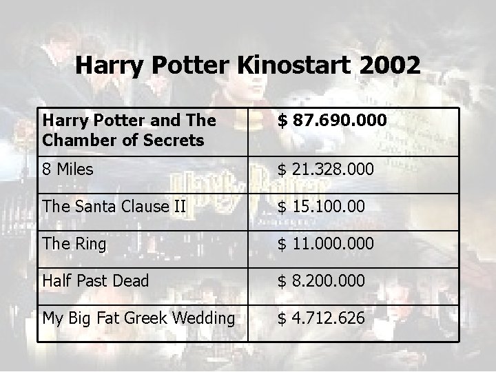 Harry Potter Kinostart 2002 Harry Potter and The Chamber of Secrets $ 87. 690.