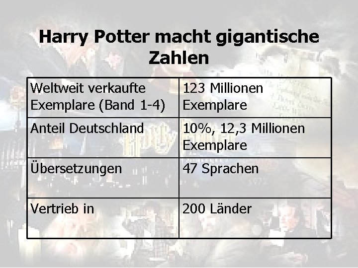 Harry Potter macht gigantische Zahlen Weltweit verkaufte Exemplare (Band 1 -4) 123 Millionen Exemplare