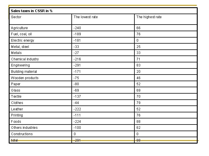 Sales taxes in CSSR in % Sector The lowest rate The highest rate Agriculture