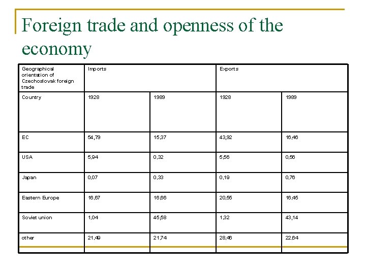 Foreign trade and openness of the economy Geographical orientation of Czechoslovak foreign trade Imports
