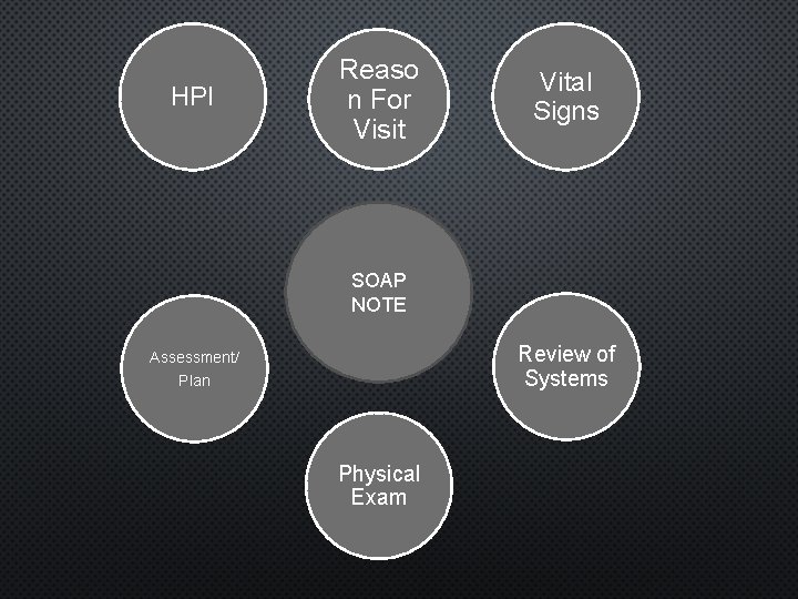 HPI Reaso n For Visit Vital Signs SOAP NOTE Review of Systems Assessment/ Plan