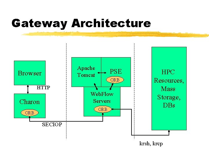 Gateway Architecture Apache Tomcat Browser PSE ORB HTTP Web. Flow Servers Charon ORB SECIOP