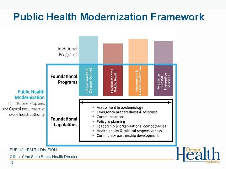 Public Health Modernization Framework PUBLIC HEALTH DIVISION Office of the State Public Health Director