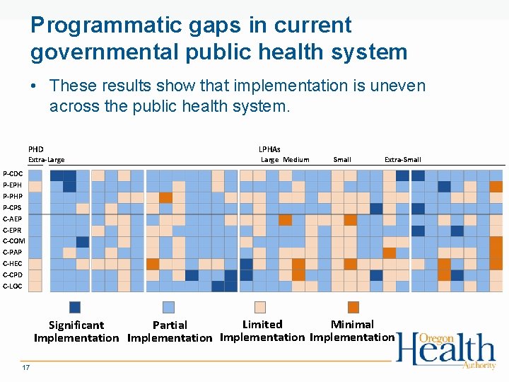 Programmatic gaps in current governmental public health system • These results show that implementation