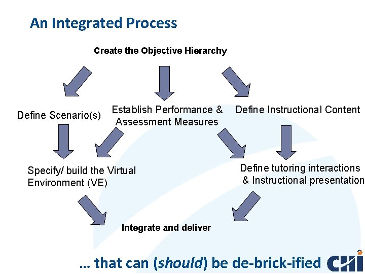 An Integrated Process Create the Objective Hierarchy Define Scenario(s) Establish Performance & Assessment Measures