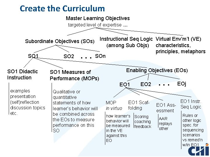 Create the Curriculum Master Learning Objectives targeted level of expertise. . . Subordinate Objectives