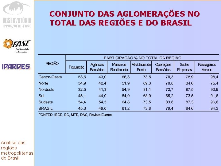 CONJUNTO DAS AGLOMERAÇÕES NO TOTAL DAS REGIÕES E DO BRASIL Análise das regiões metropolitanas