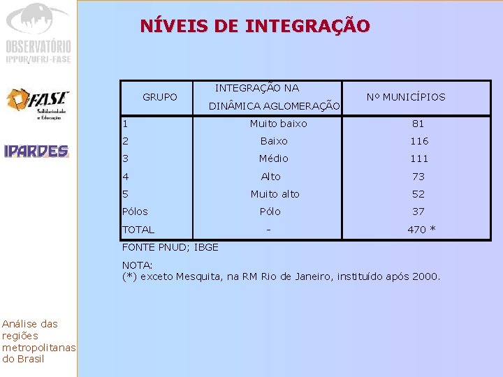 NÍVEIS DE INTEGRAÇÃO GRUPO INTEGRAÇÃO NA DIN MICA AGLOMERAÇÃO 1 Muito baixo Nº MUNICÍPIOS