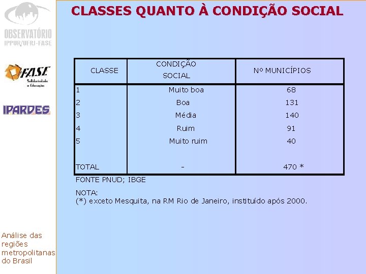 CLASSES QUANTO À CONDIÇÃO SOCIAL CLASSE 1 CONDIÇÃO SOCIAL Muito boa Nº MUNICÍPIOS 68
