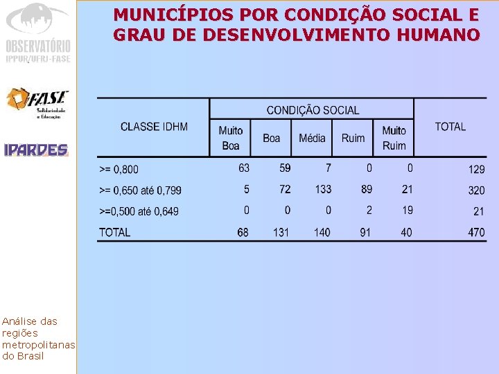 MUNICÍPIOS POR CONDIÇÃO SOCIAL E GRAU DE DESENVOLVIMENTO HUMANO Análise das regiões metropolitanas do