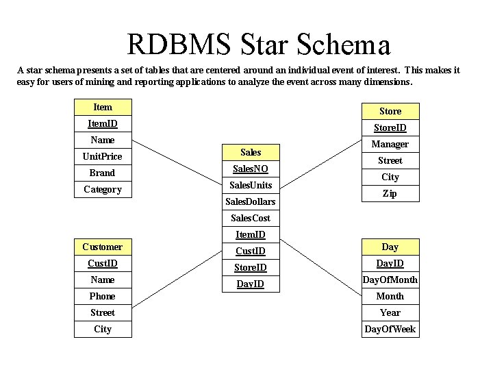 RDBMS Star Schema A star schema presents a set of tables that are centered