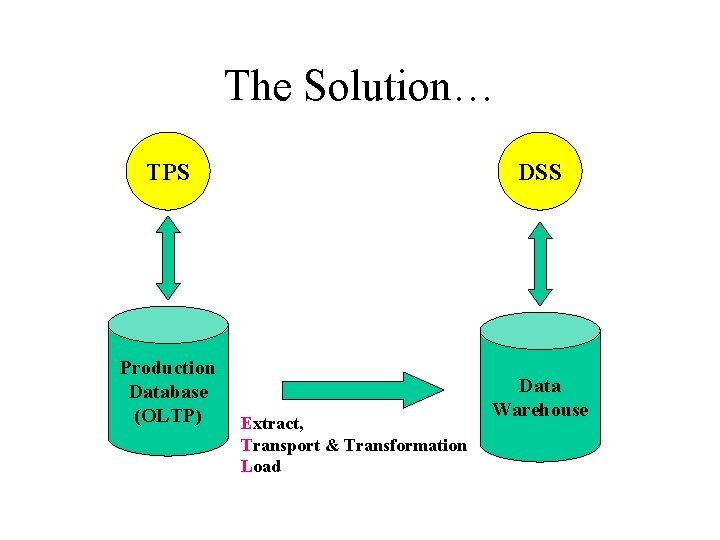 The Solution… TPS DSS Production Database (OLTP) Data Warehouse Extract, Transport & Transformation Load