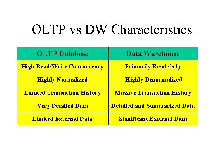OLTP vs DW Characteristics OLTP Database Data Warehouse High Read/Write Concurrency Primarily Read Only